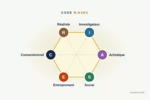 Hexagone de Holland présentant les six types RIASEC : Réaliste, Investigateur, Artistique, Social, Entreprenant et Conventionnel