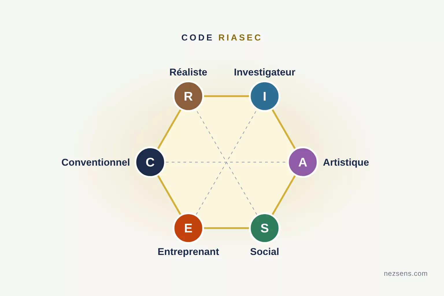 Hexagone de Holland présentant les six types RIASEC : Réaliste, Investigateur, Artistique, Social, Entreprenant et Conventionnel