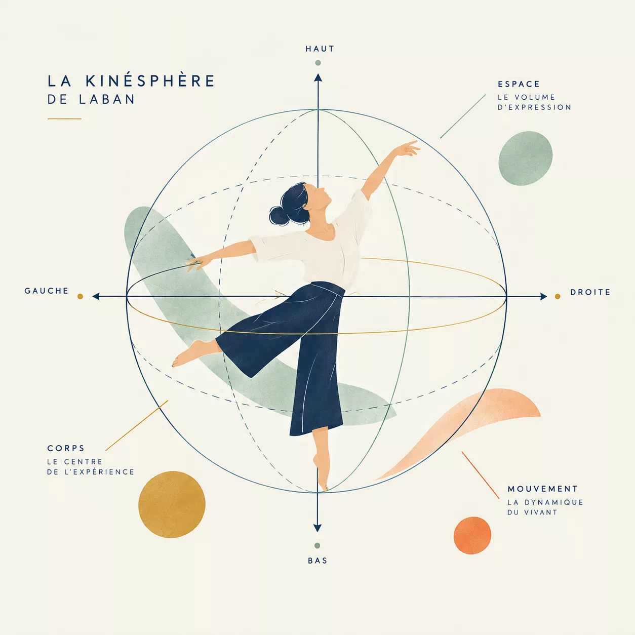 Danseuse au centre d’une kinésphère illustrant les directions et l’espace du mouvement selon Laban